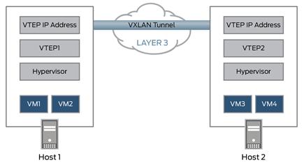 What is VXLAN?