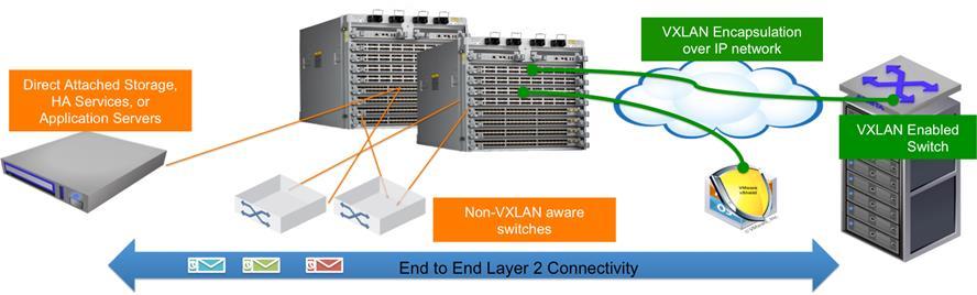 VXLAN Use Cases Physical to Virtual internetworking