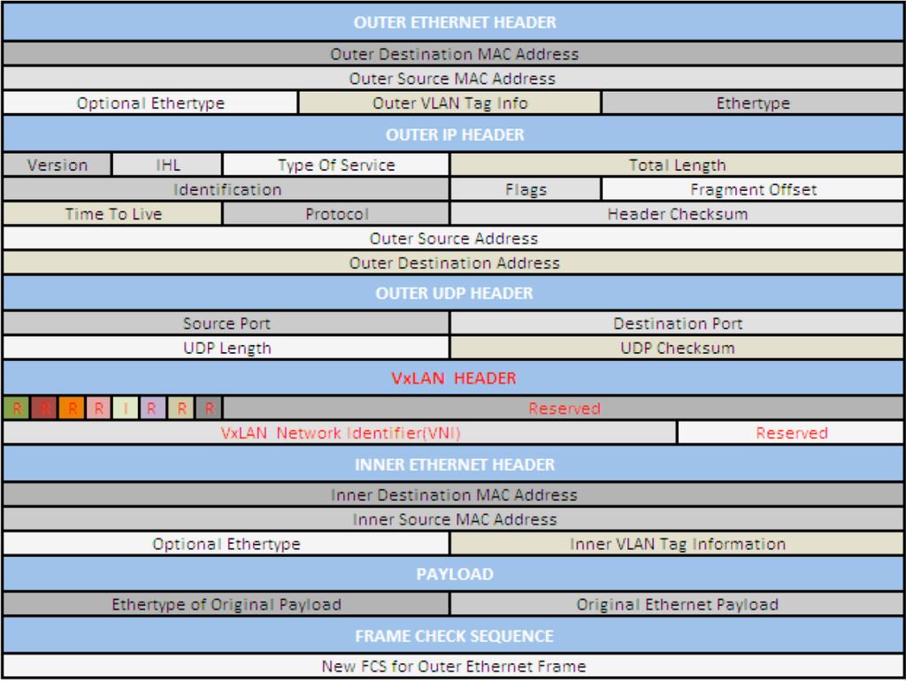 VXLAN Header VXLAN Header is a 8 Byte field comprising of: Flags (8 Bits) VxLAN Network Identifier (VNI) (24 Bits) Reserved (24 & 8 Bits) Always set to zero.