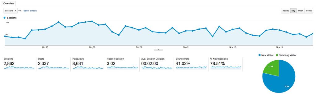 WEBSITE ANALYTICS REPORT 9th October - 24th November 2014 AUDIENCE OVERVIEW The highest point of usage was 98 sessions on the 22nd October with the lowest point of usage at 27 sessions on the 12th