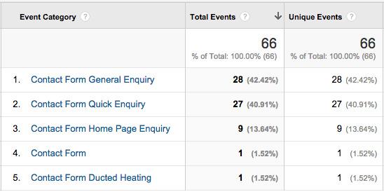 WEBSITE ADWORDS REPORT 9th October - 24th November 2014 Conversions There were 66 online enquiries not including any phone enquiries.