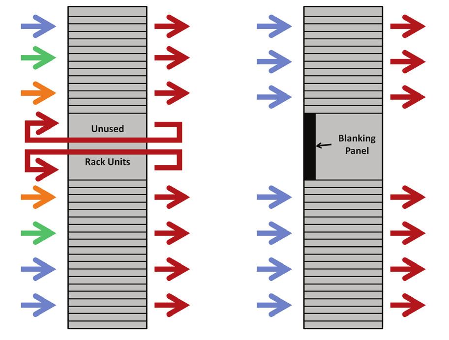 To Fill, or not to Fill Get the Most out of Data Center Cooling with Thermal Blanking Panels The use of a hot aisle/cold aisle configuration in the data center has long been considered a best