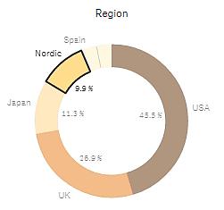 3 Interacting with visualizations Pie chart where the sector Nordic has been selected Draw selection When you want to make a draw or lasso selection, you must first click inside the visualization and