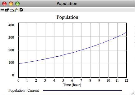 Vensim PLE Tutorial 1 13 Figure 3.1.11 Graph of population versus Time Quick Review Question 14 population to double?