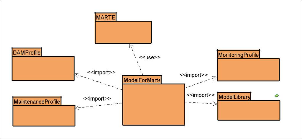 2.2. Extension model for MARTE 2.2 Extension model for MARTE As discussed in Section 1.2.2 UML proles can be used to extend the basic UML2 standard and thus providing system designers with state-of-the-art design patterns.