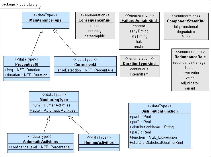 2.6. Model Library Figure 2.6: The Model Library RedundancyRole: this enumeration type denes the role the component plays in the redundancy structure.