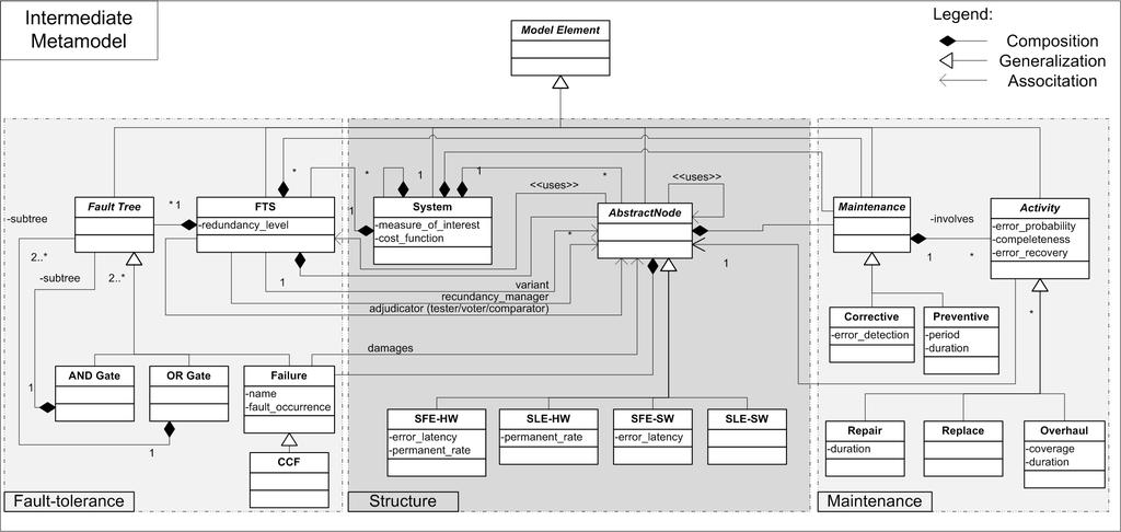 3. From UML designs to Dependability Domain-Specic Models Figure 3.1: The DDSM Metamodel specifying the elements and relations shown in Figure 3.1 as well.