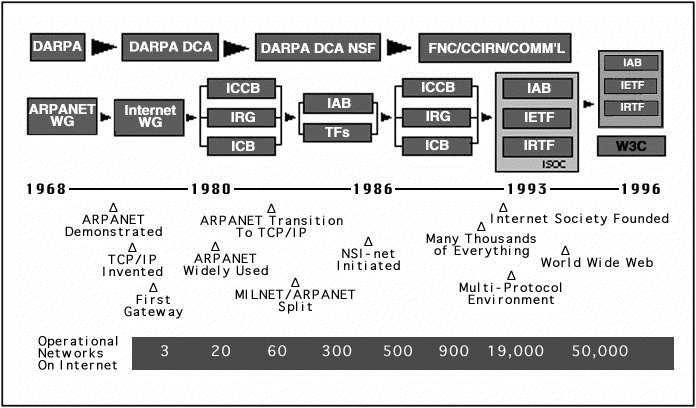 History of the Internet 70 s: started as a research project, 56 kbps, < 100 computers 80-83: ARPANET and MILNET split, 85-86: NSF builds NSFNET as backbone, links 6 Supercomputer centers, 1.