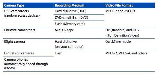 What You Need to Get Started As you work on this tutorial over the next few issues of the newsletter you will need a source of digital video. For most people this will be a MiniDV camcorder.