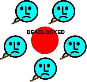Deadlocked diners > A deadlock occurs if a waits-for cycle arises
