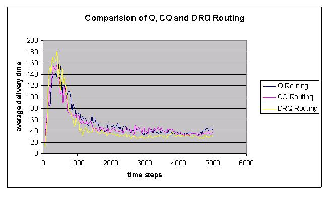 Comparing Q-Routing against CQ-Routing and DRQ-Routing: From the graph above we can say that DRQ-Routing learns and converges a little faster than Q-Routing and CQ-Routing because of the increase in