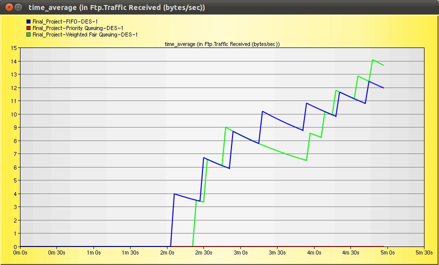 Figure 9: Time Average in FTP Traffic Received. 6.2.
