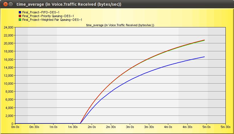Voice: Traffic Received The time average in the voice traffic that was received after the packets had been sent through the three different queuing disciplines is shown in Figure 15.
