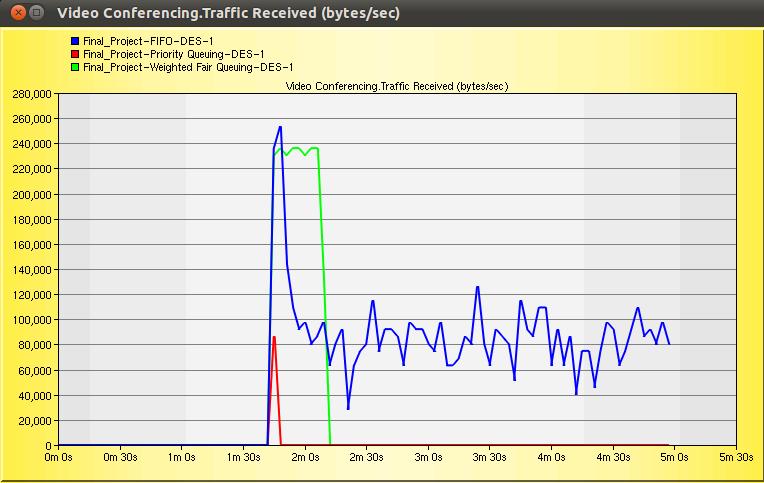 Figure 18: Video Conferencing Traffic Sent Video Conferencing: Traffic Received As can be observed in Figure 19, WFQ started to drop packets roughly about 135 seconds of network operation while