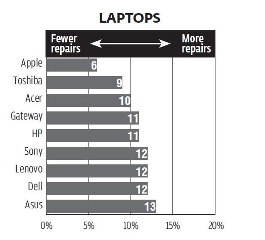 MOST RELIABLE LAPTOPS By