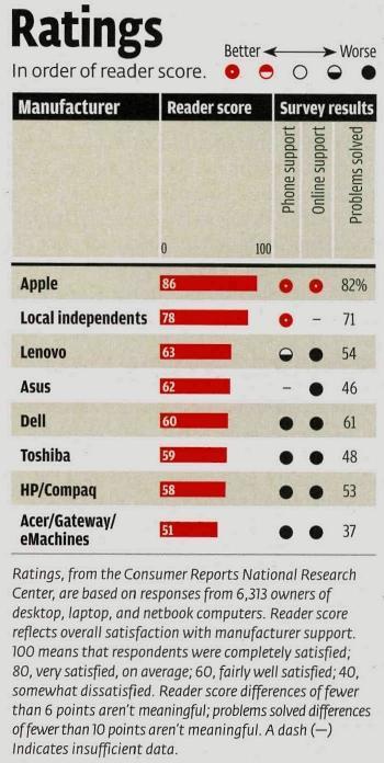 MAC TECH SUPPORT Rated #1 for tech support in Consumer Reports Electronic Buying Guide 2013