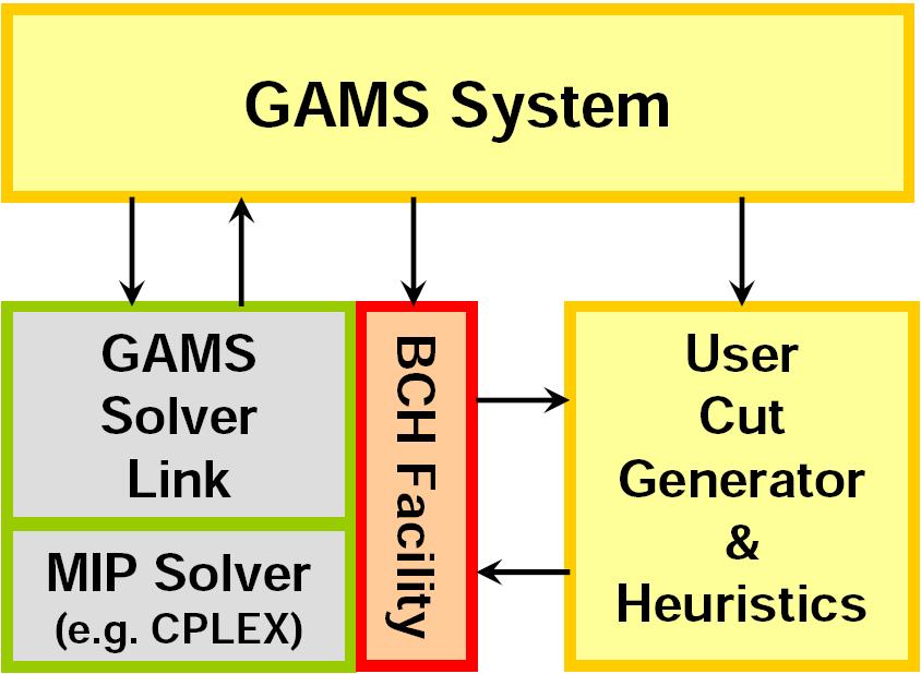 Branch-Cut-Heuristic Facility Branch-and-cut solvers can benefit from user supplied cutting planes and integer solutions callback functions implementation requires knowledge of programming and solver