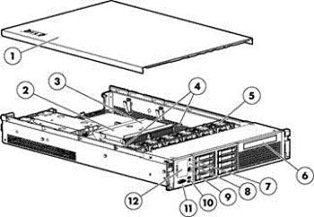 Overview Front View: Rear View: 1. Quick removal access panel 1. PCI slot 5 2. AMD Quad-Core or Six-Core Processors (Performance 2. PCI slot 6 models include two processors) 3. PCI slot 4 3.