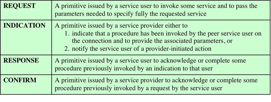 Service Primitive Types CS420/520 Axel Krings Page 31 Service user Service provider Service user Service user Service provider Service user Request Request