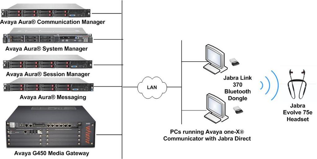 3. Reference Configuration Figure 1 illustrates the test configuration used to verify the Jabra Direct and Jabra Evolve 75e Headset solution.