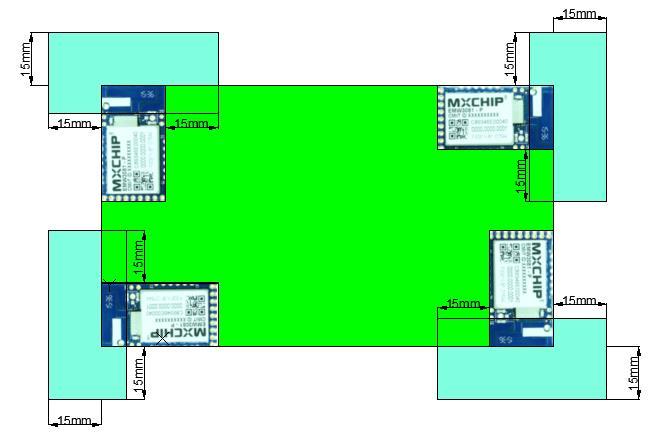 Figure 10 Minimum Size of Keep-out Zone Around Antenna Areas on the mother board MXCHIP recommended showed below
