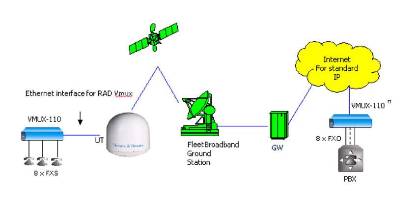 7 Analogue compressed voice solution configuration The above diagram illustrates a compressed voice connection over a FleetBroadband ground station FleetBroadband link.