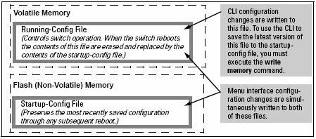 Installation and service of HP ProCurve devices HP ProCurve Switch configuration file manipulation HP ProCurve Switch configuration file manipulation Each switch maintains two configuration files: