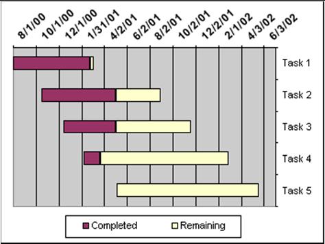 Gantt Illustrates a planning timeline Shows timeline of project Useful to illustrate structure of work in detail Surface Creates