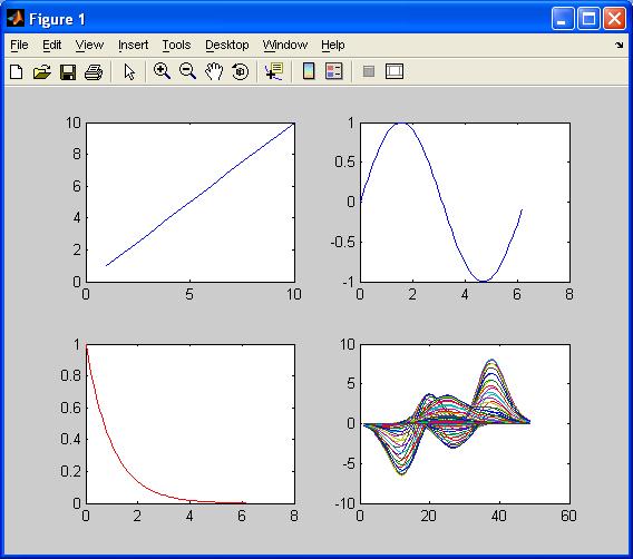 Subplots SUBPLOT- display multiple axes in the same figure window subplot(#rows, #cols, index) subplot(2,2,1); plot(1:10)