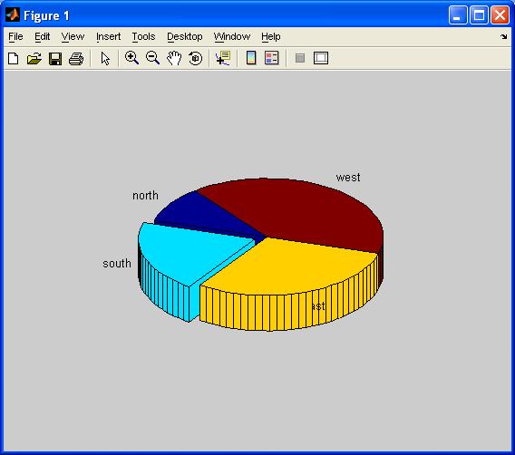 Pie charts 3D rendering pie3 takes the same arguments, but renders in 3 dimensions a=[1