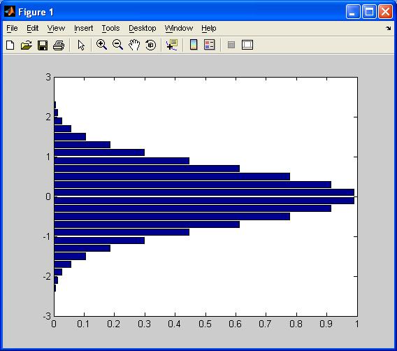 Horizontal bar plots x=-2.9:.2:2.