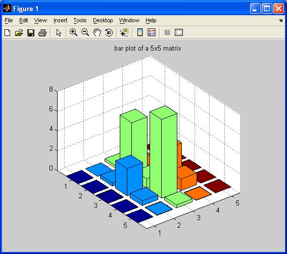 3-D bar plots: If not grouped or stacked then the