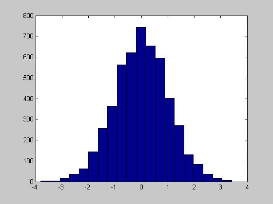 Histograms Histograms illustrate the distribution of values in a vector hist ( y ) - uses 10 bins hist ( y, n ) - uses n bins hist ( y, x ) -