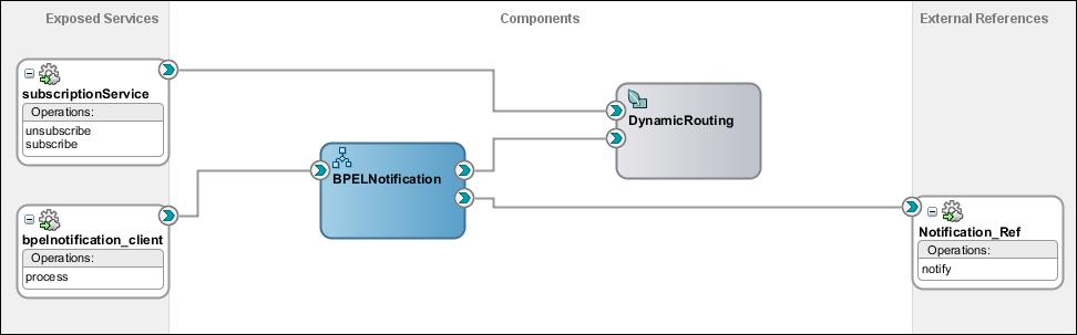 Case 2 Dynamic Routing: