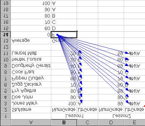 Trace Dependents You will use the Trace Dependents option to see how cells containing data relate to formulas.