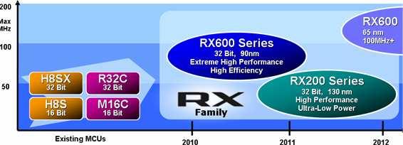 RX200 GNU Support RX600 fully supported (RX610, RX62N,