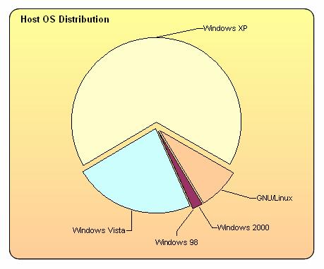 KPIT Tools Host OS Distribution in 10Q2 HostOS Count Percentage GNU/Linux 106 7.93 Windows 2000 27 2.02 Windows 98 1 0.