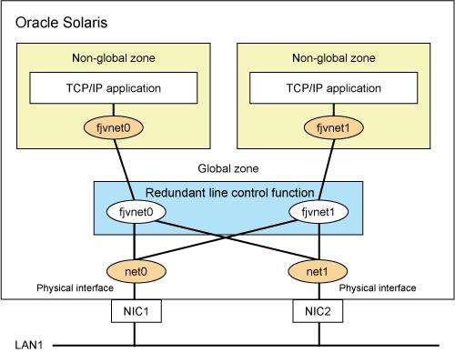 System configuration of Solaris Zones Bundle physical interfaces "net0" and "net1" to configure the virtual NICs "fjvnet0" and "fjvnet1." Then, allocate them to non-global zones. Figure 1.