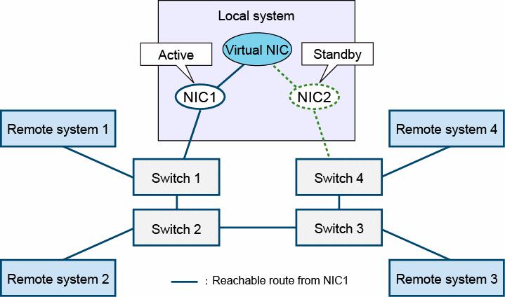 - In the event of NIC failures - In the event of link failures between switches - In the event of switch failures - At a switch failure recovery During normal operation When all NICs and switches are