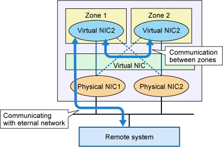 use one of the NIC among the grouped NICs for each zone to carry out the communication with the external remote system.