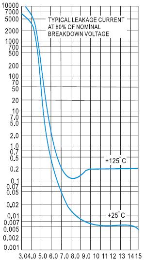 8 Effect of Zener Current on Zener Impedance I Z, Zener