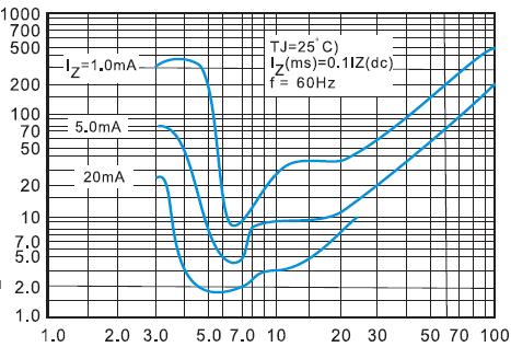 9- Effect of Zener Voltage on Zener Impedance ZZ, Dynamic