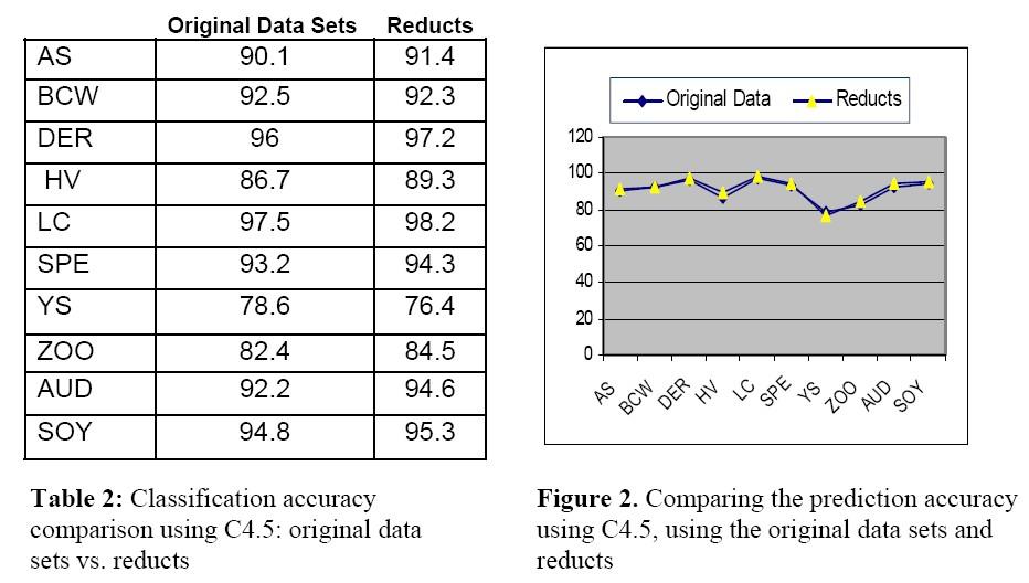 Figure 1 b) shows the comparison of number of discernible rows in the original data sets and the reducts discovered by our implemented algorithm.