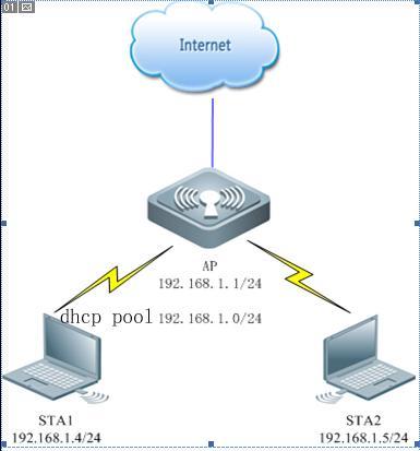 Configuration Description and Command Construction of a WLAN for the DHCP server on the AP Mandatory. It is used to configure a WLAN.