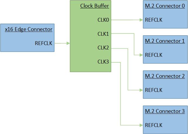 Figure 2. Reset Block Diagram 2.3 REFCLK The card shall support a single PCIe reference clock (REFCLK) from the PCIe edge card connector.