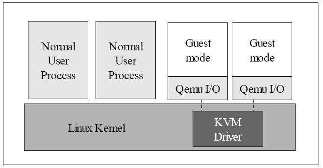 Don t want to reinvent the wheel and also reject to include all necessary components into VMM, KVM implements VMM as one loadable module from linux OS, which is already very good at manging memory,