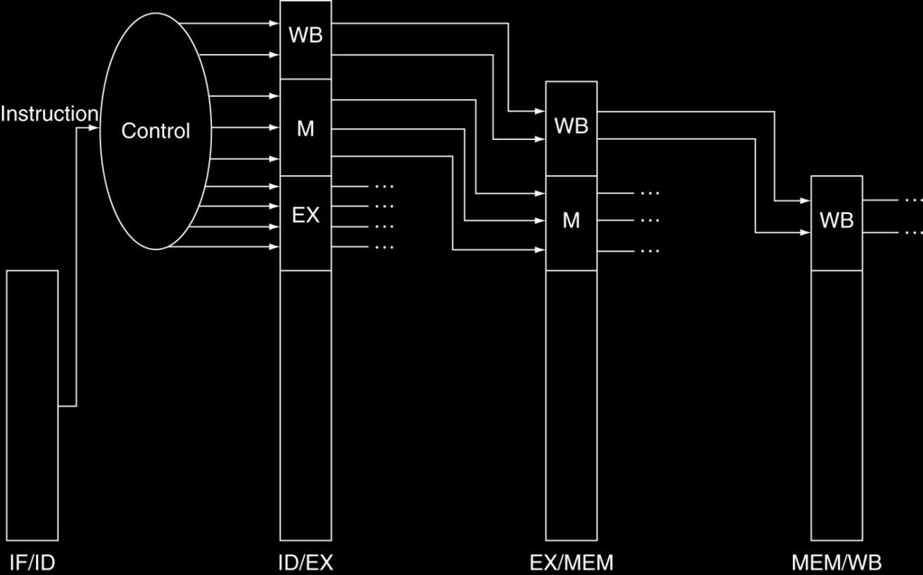 registers and dropped when no longer needed Control signals are generated by main controller during ID stage