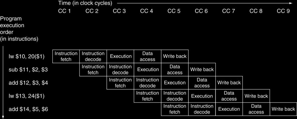 Multi-Cycle Pipeline Diagram (less stylized version) A representation of a pipeline over multiple clock cycles Illustrates which instruction is in which pipeline stage at