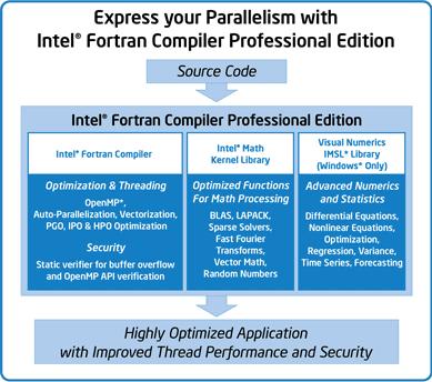 Intel Visual Fortran Compiler Professional Edition for Windows* The features you need to create high-performance multi-threaded apps for multicore systems.