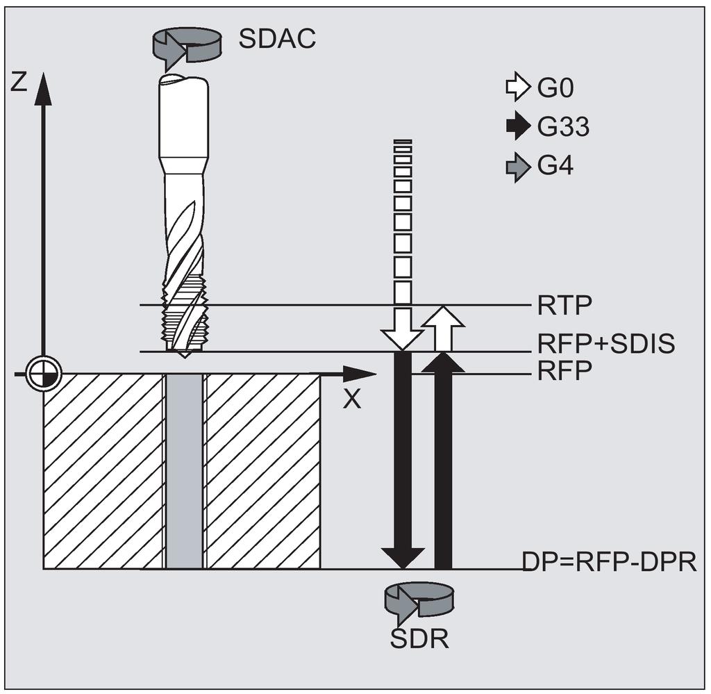 The cycle creates the following sequence of motions: Approach of the reference plane brought forward by the safety clearance by using G0 Tapping to the final drilling depth Dwell time at thread depth